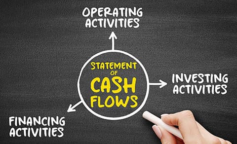 Cash, flow, diagram, operating, activities, investing, activities, financial, activities