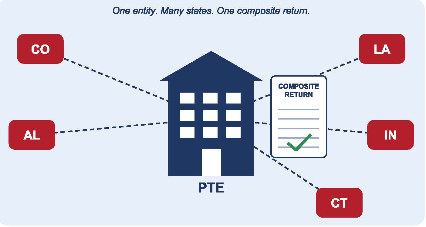 SALT Digest Issue #12: Composite Returns for Pass-Through Entities: Which States Require Them and What They Mean for Owners Composite returns are mandatory in only five states, prohibited in several, and often limited to nonresident individuals, so decide owner by owner alongside any PTET election, using current-year instructions. Our team can assist with composite and withholding analysis, nonresident agreements, PTET modeling, and multistate pass-through compliance